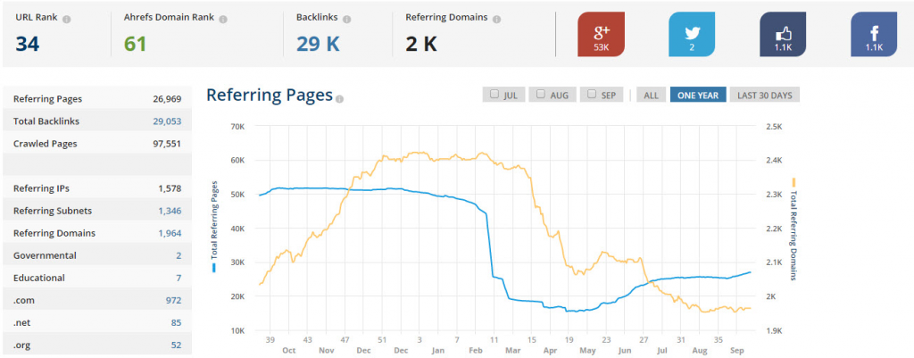 ahrefs dashboard