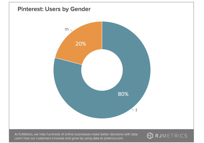 pinterest-users-gender