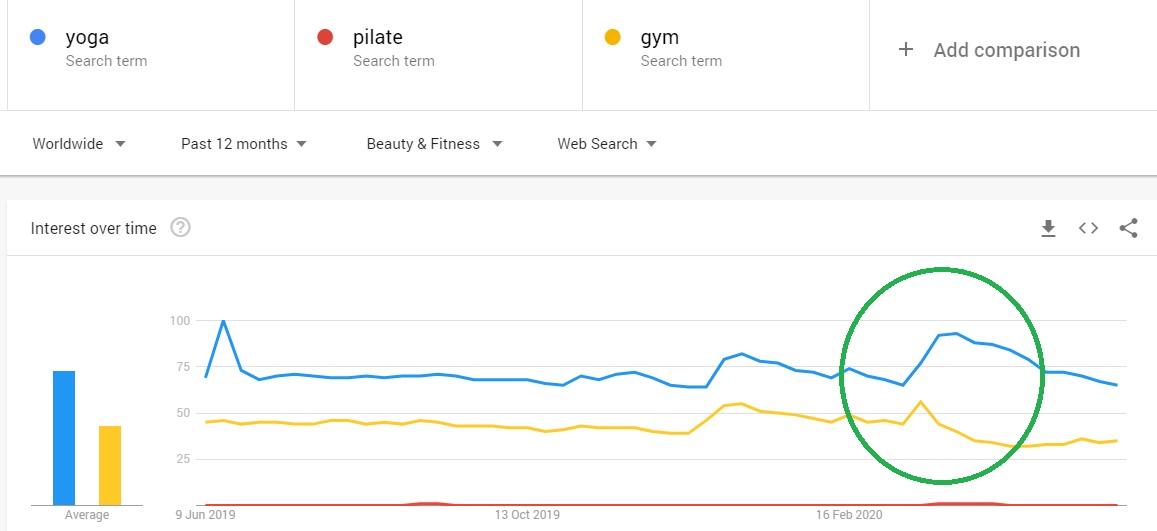 Yoga vs Gym Industry