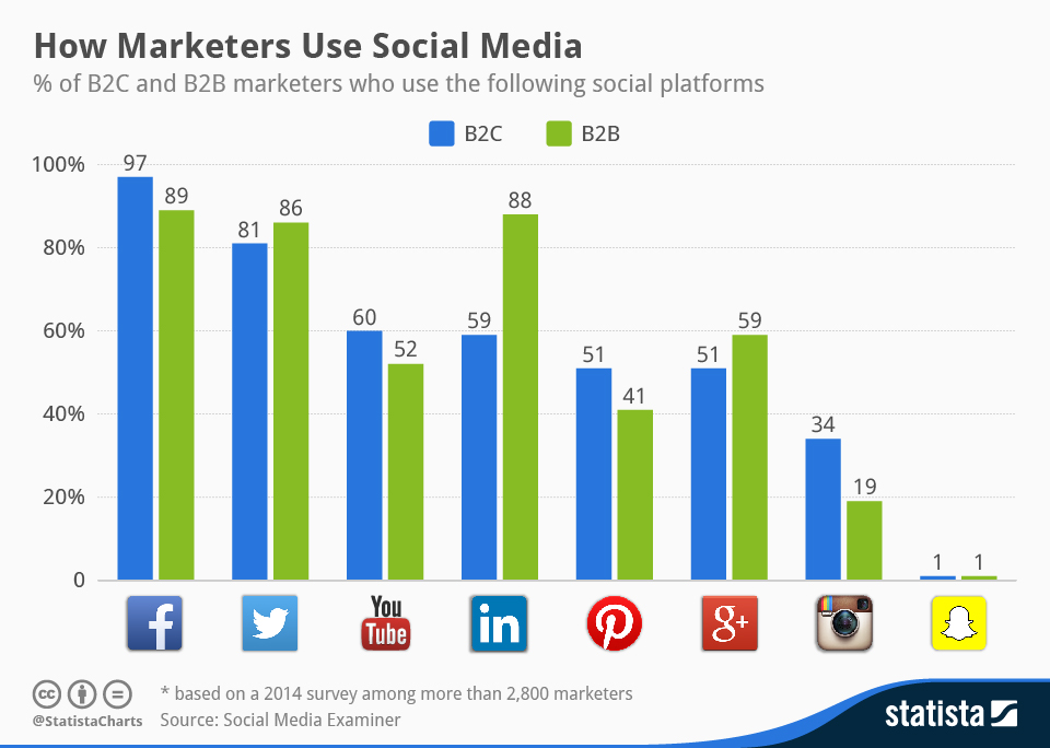 statista-marketers-chart