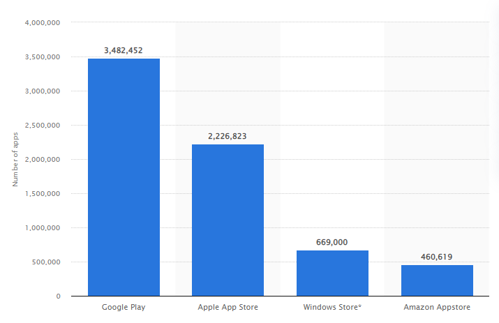 Number of apps available in leading app stores