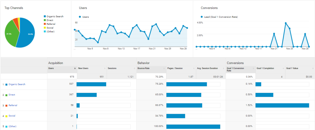 Google analytics - a website analysis platform