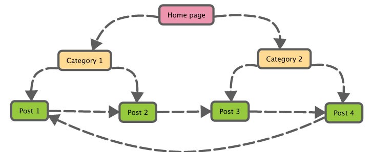 linking