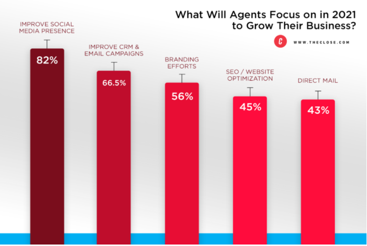 Real estate Social Media Statistics 2021