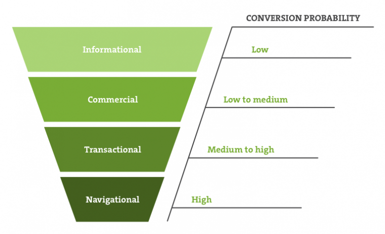 User Intent with conversion probability