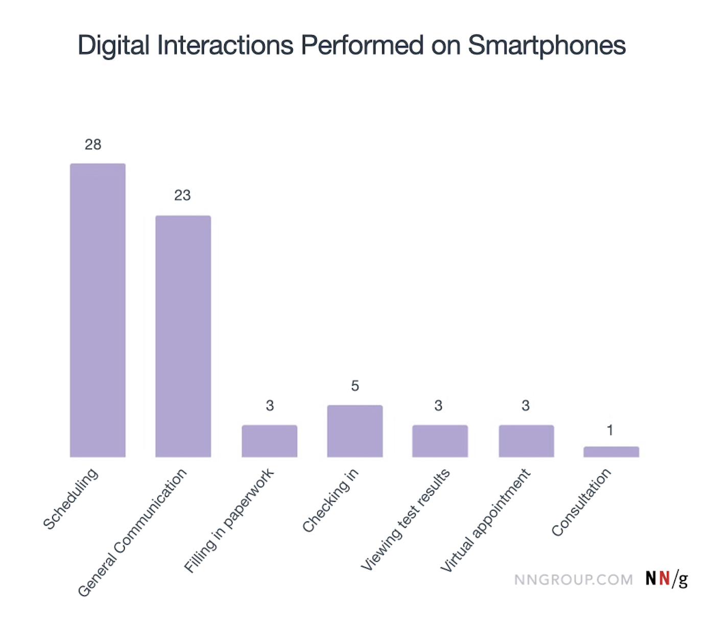digital interactions performed on smartphones digital interactions performed on smartphones