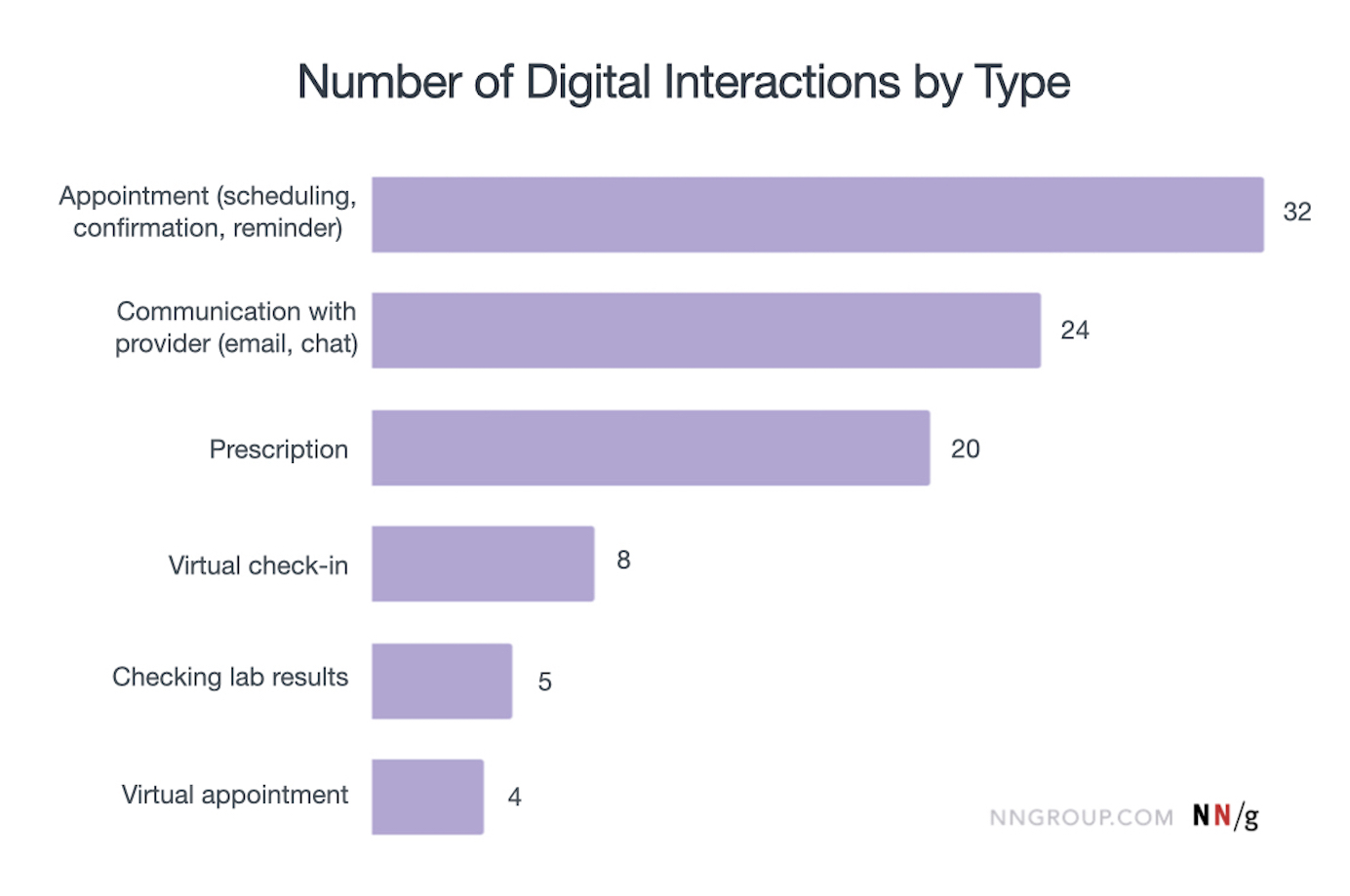 number of interactions by type number of interactions by type