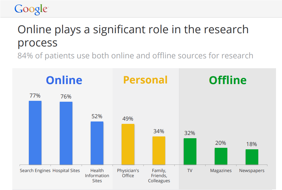 number of patients use search engine number of patients use search engine