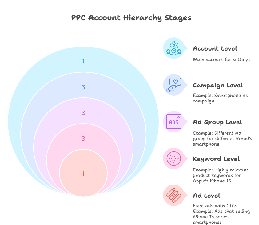 PPC Account Hierarchy for Electronic Store
