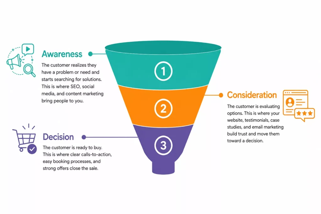 Know Your Customer Journey and Sales Funnel