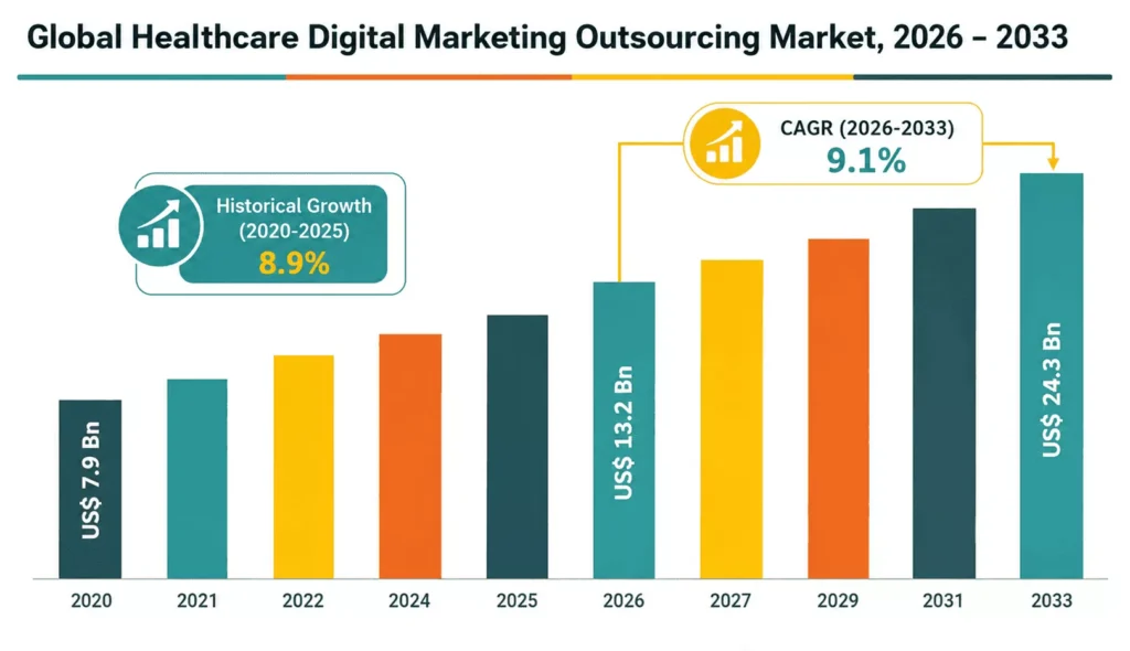 Healthcare Digital Marketing outsourcing Marketing