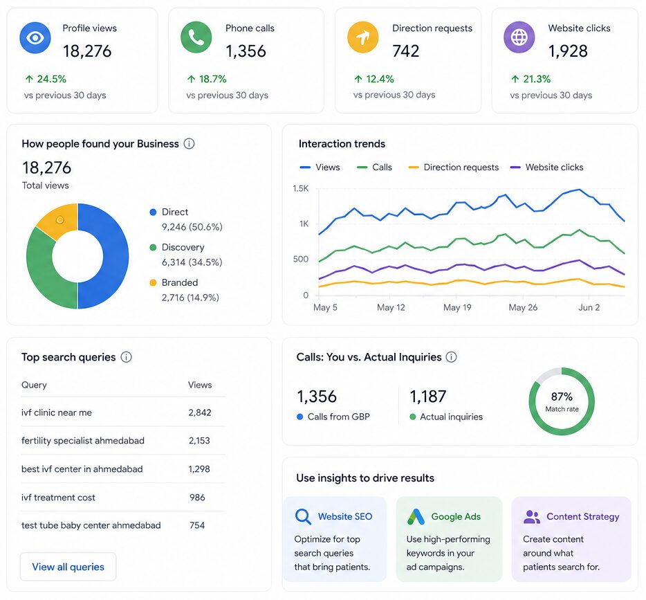 Google Business Profile Insights dashboard for hospitals and clinics